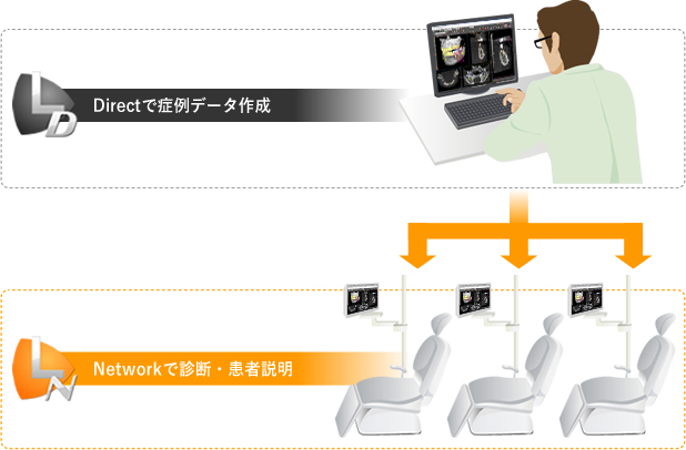  Directで症例データ作成／Networkで診断・患者説明