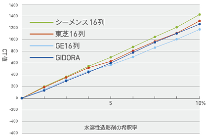 グラフ