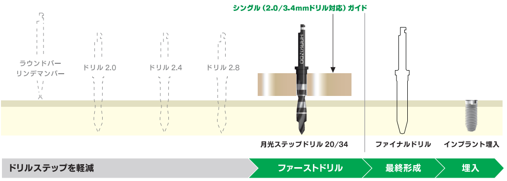 シングル（φ2.0/3.4mmドリル対応）ガイド