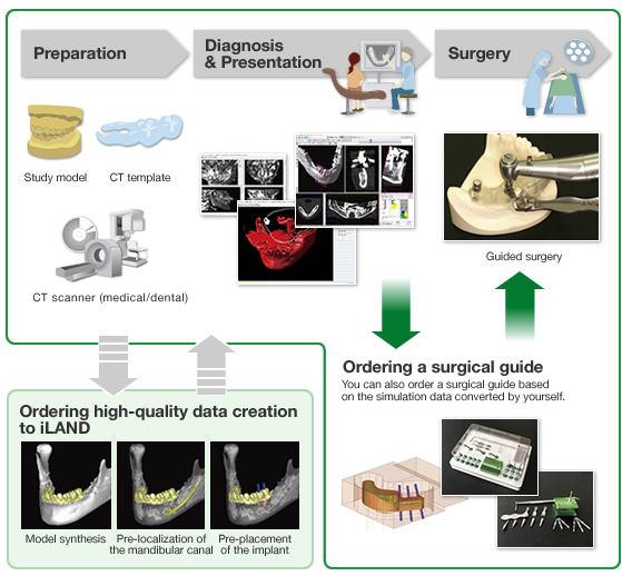Preparation/Diagnosis & Presentation/Surgery