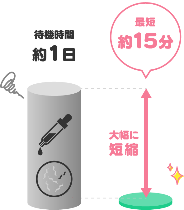 待機時間約1日 最短約15分 大幅に短縮