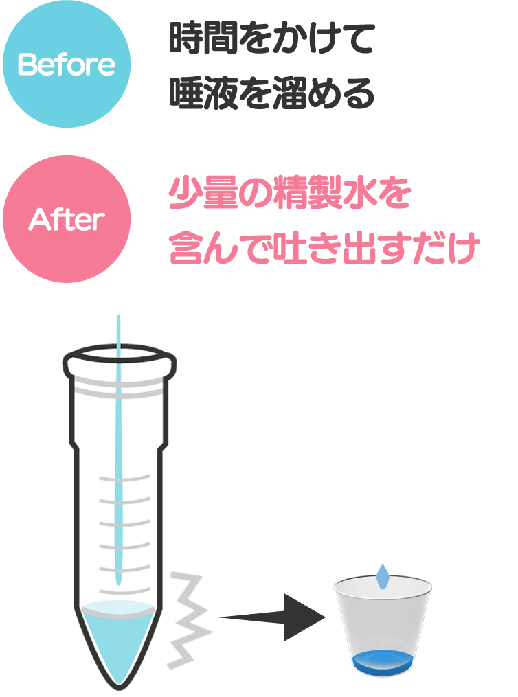 Before 時間をかけて唾液を溜める After 少量の精製水を含んで吐き出すだけ